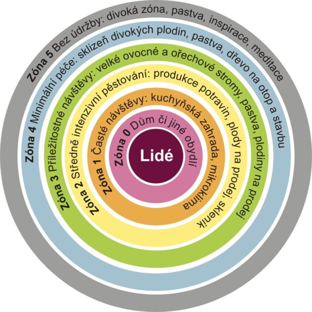 roots permakultura graf
